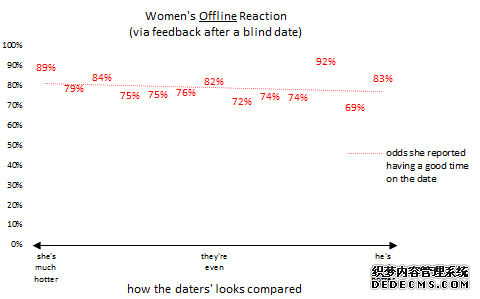 约会网站 OkCupid 网站运营